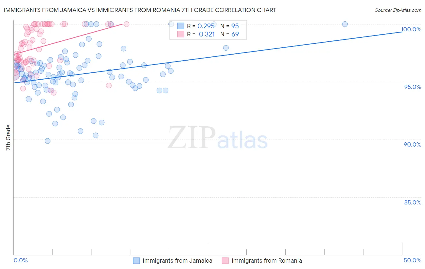Immigrants from Jamaica vs Immigrants from Romania 7th Grade