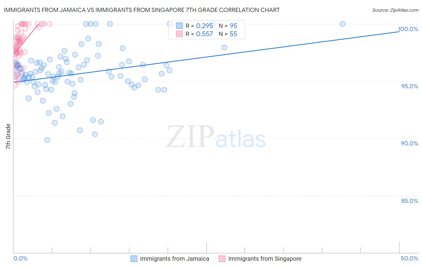 Immigrants from Jamaica vs Immigrants from Singapore 7th Grade