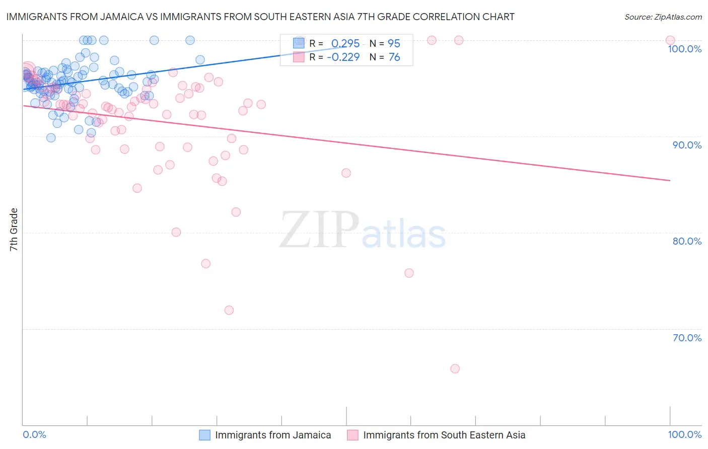 Immigrants from Jamaica vs Immigrants from South Eastern Asia 7th Grade