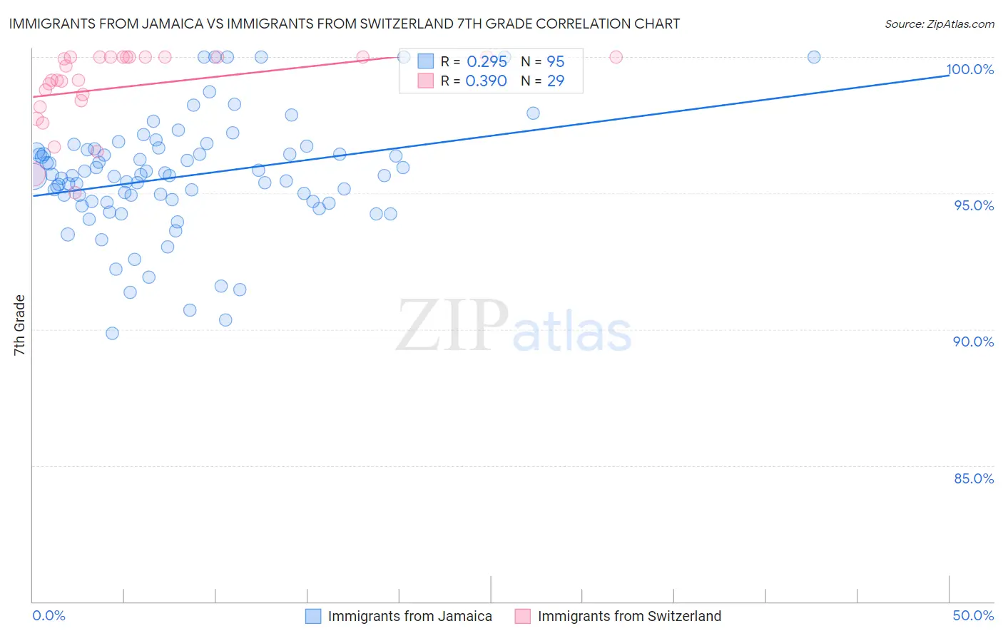 Immigrants from Jamaica vs Immigrants from Switzerland 7th Grade
