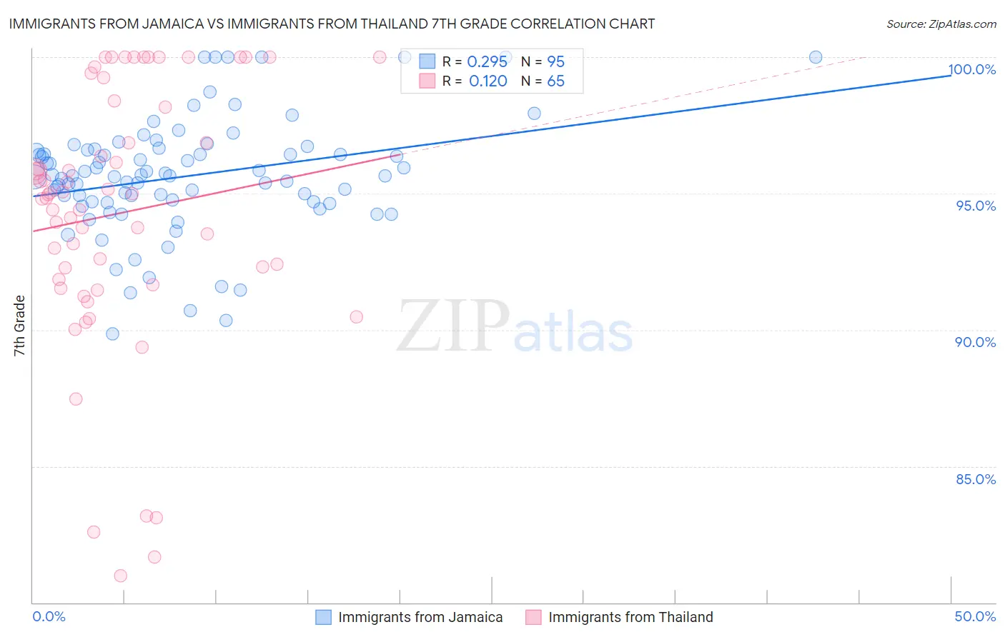 Immigrants from Jamaica vs Immigrants from Thailand 7th Grade