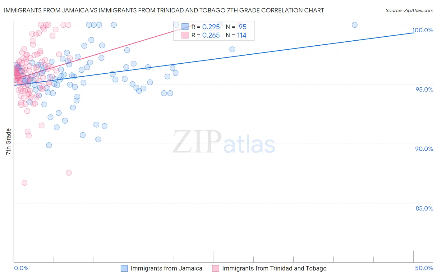 Immigrants from Jamaica vs Immigrants from Trinidad and Tobago 7th Grade