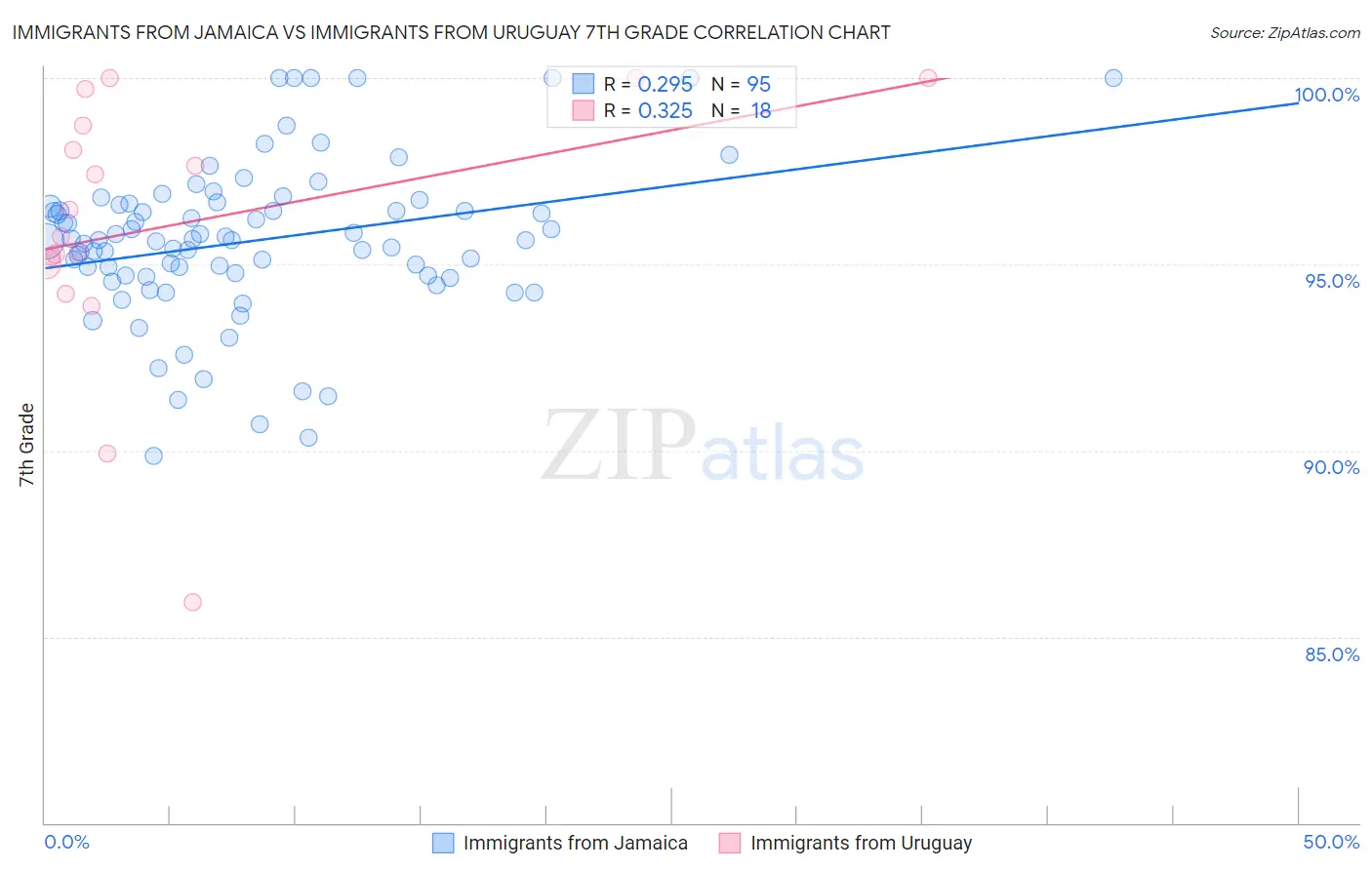 Immigrants from Jamaica vs Immigrants from Uruguay 7th Grade