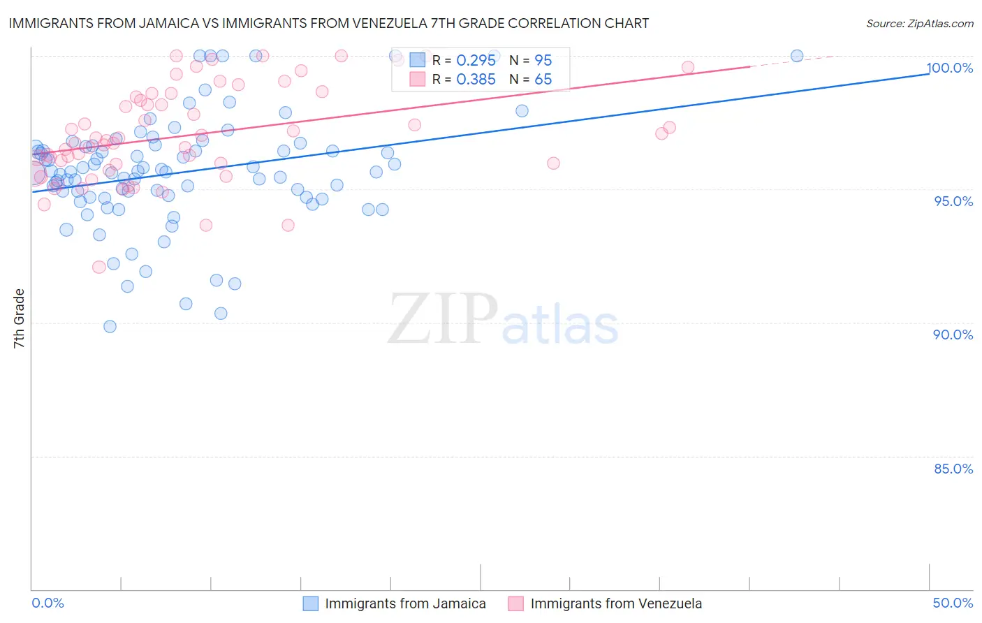 Immigrants from Jamaica vs Immigrants from Venezuela 7th Grade
