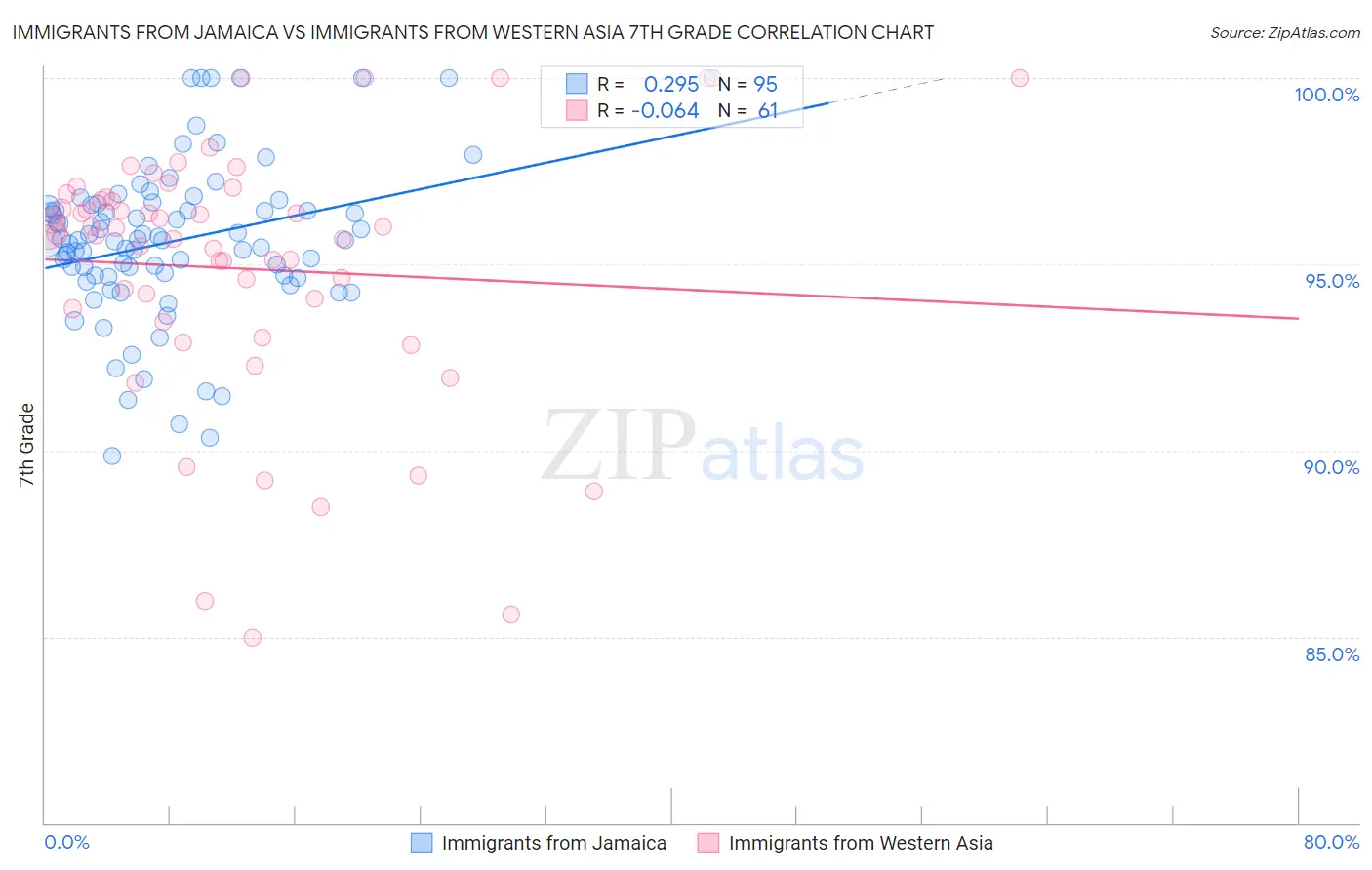 Immigrants from Jamaica vs Immigrants from Western Asia 7th Grade