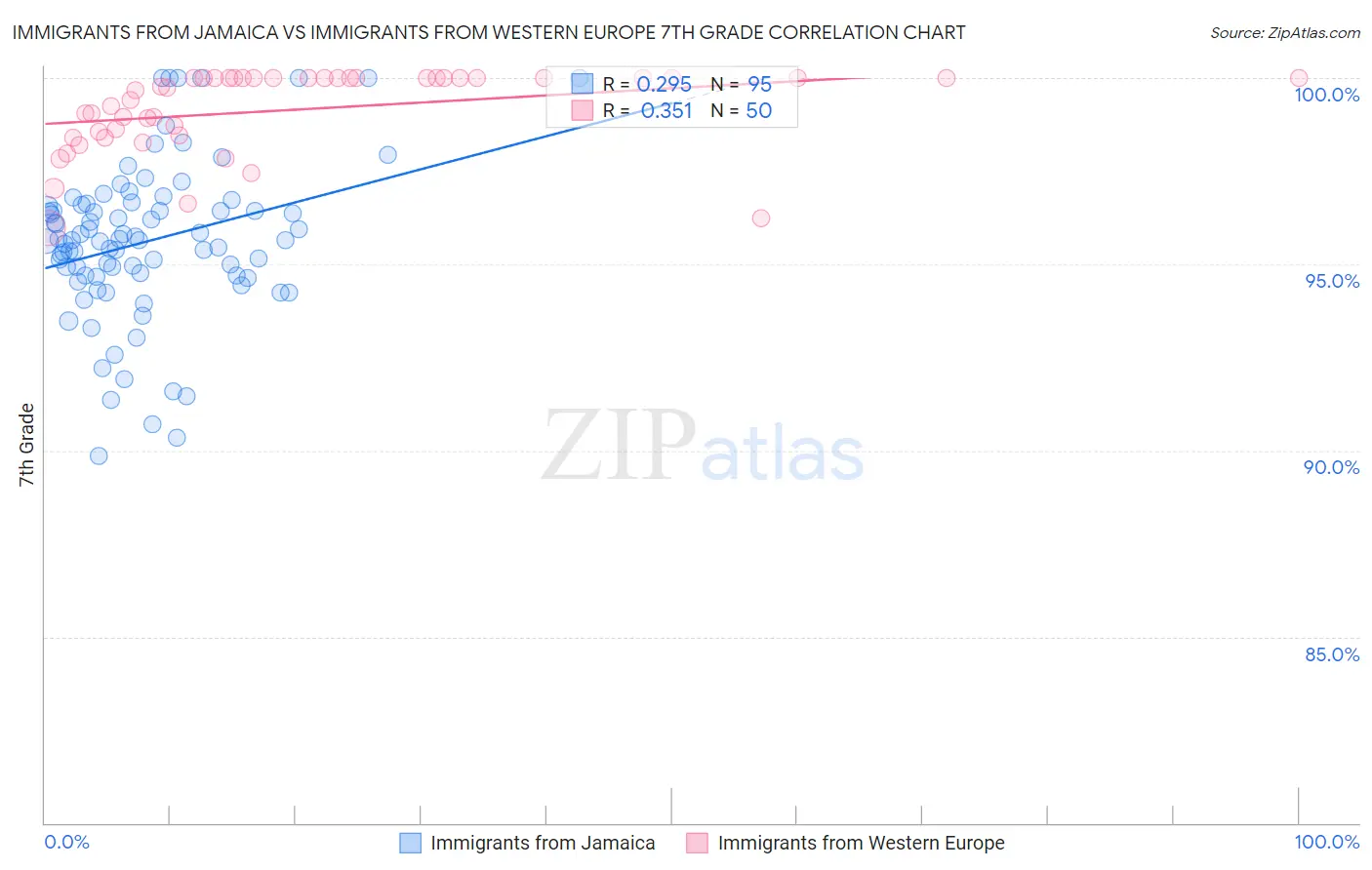 Immigrants from Jamaica vs Immigrants from Western Europe 7th Grade