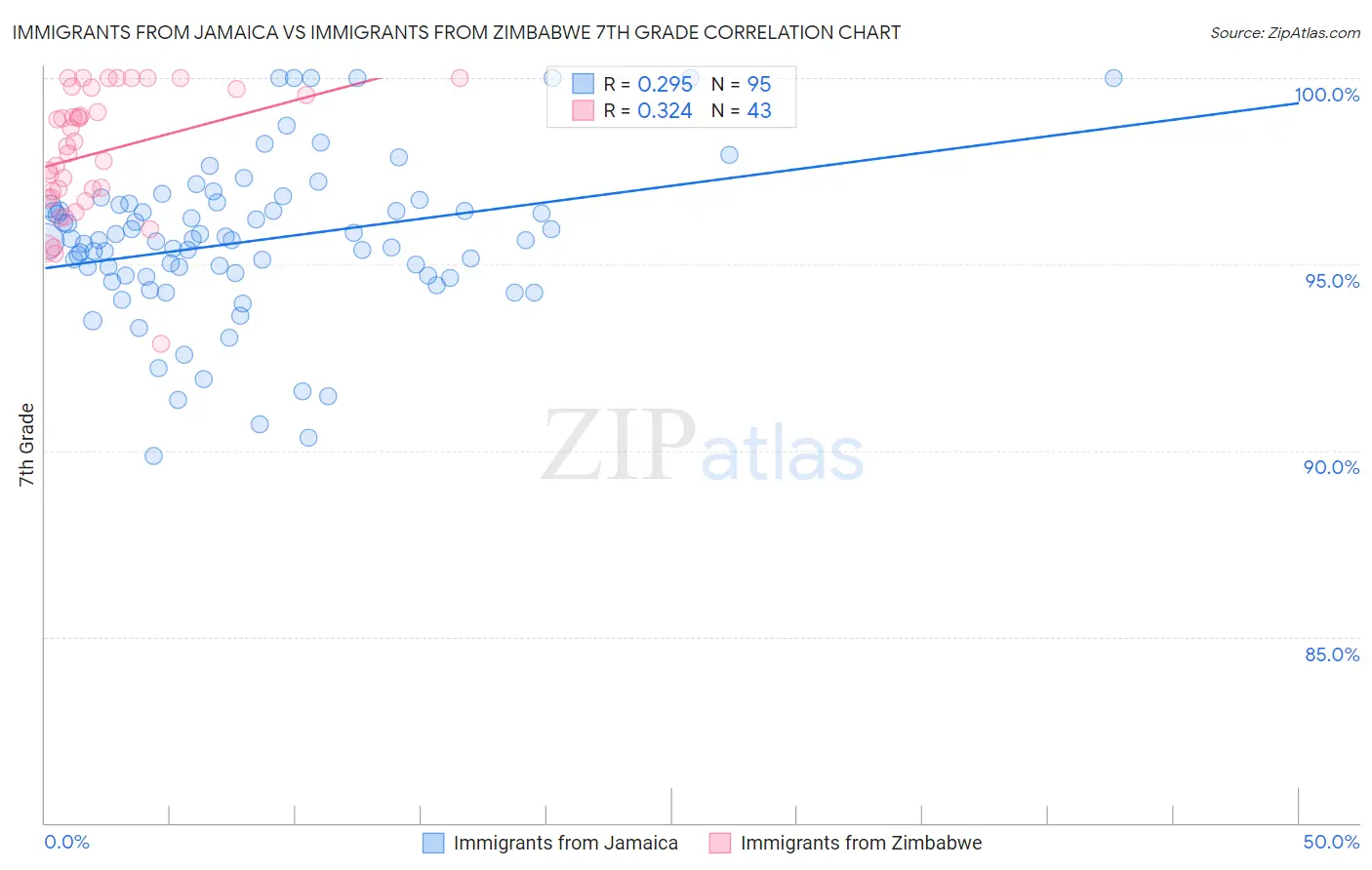 Immigrants from Jamaica vs Immigrants from Zimbabwe 7th Grade