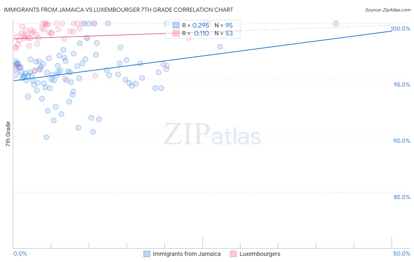 Immigrants from Jamaica vs Luxembourger 7th Grade