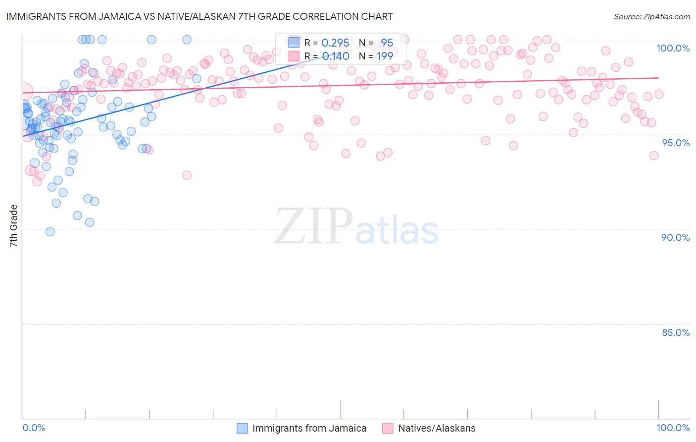 Immigrants from Jamaica vs Native/Alaskan 7th Grade