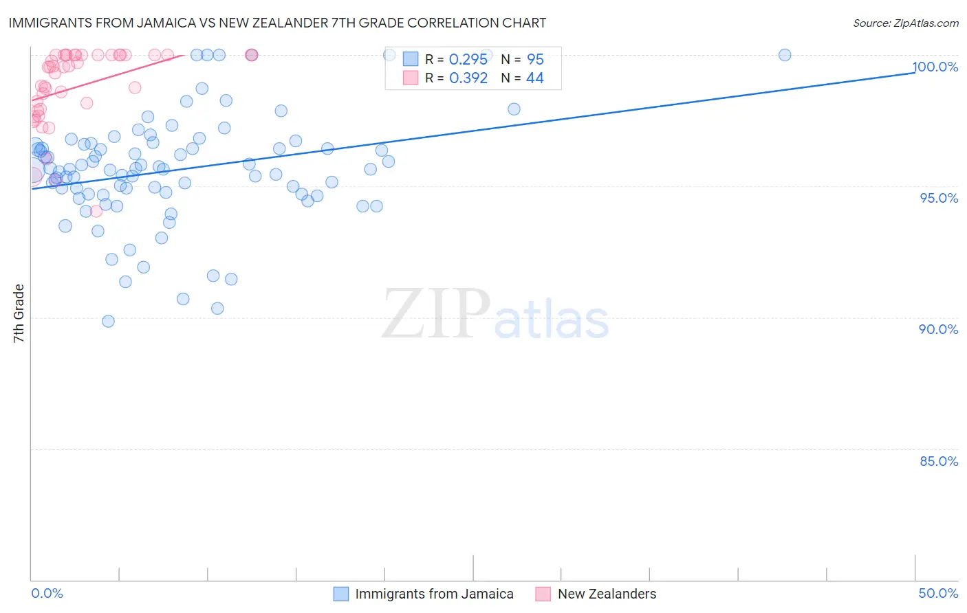 Immigrants from Jamaica vs New Zealander 7th Grade