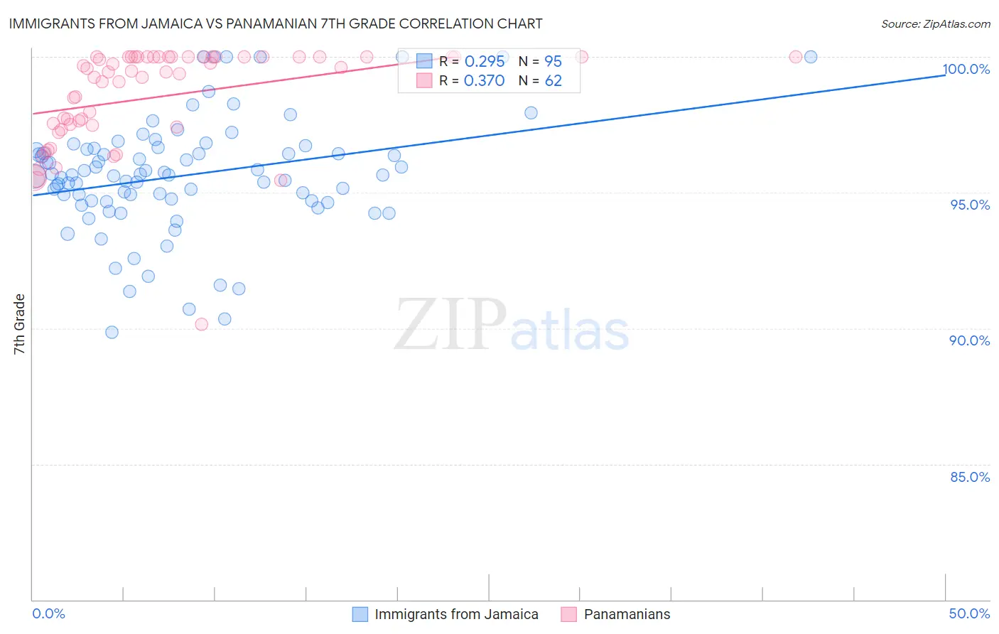 Immigrants from Jamaica vs Panamanian 7th Grade