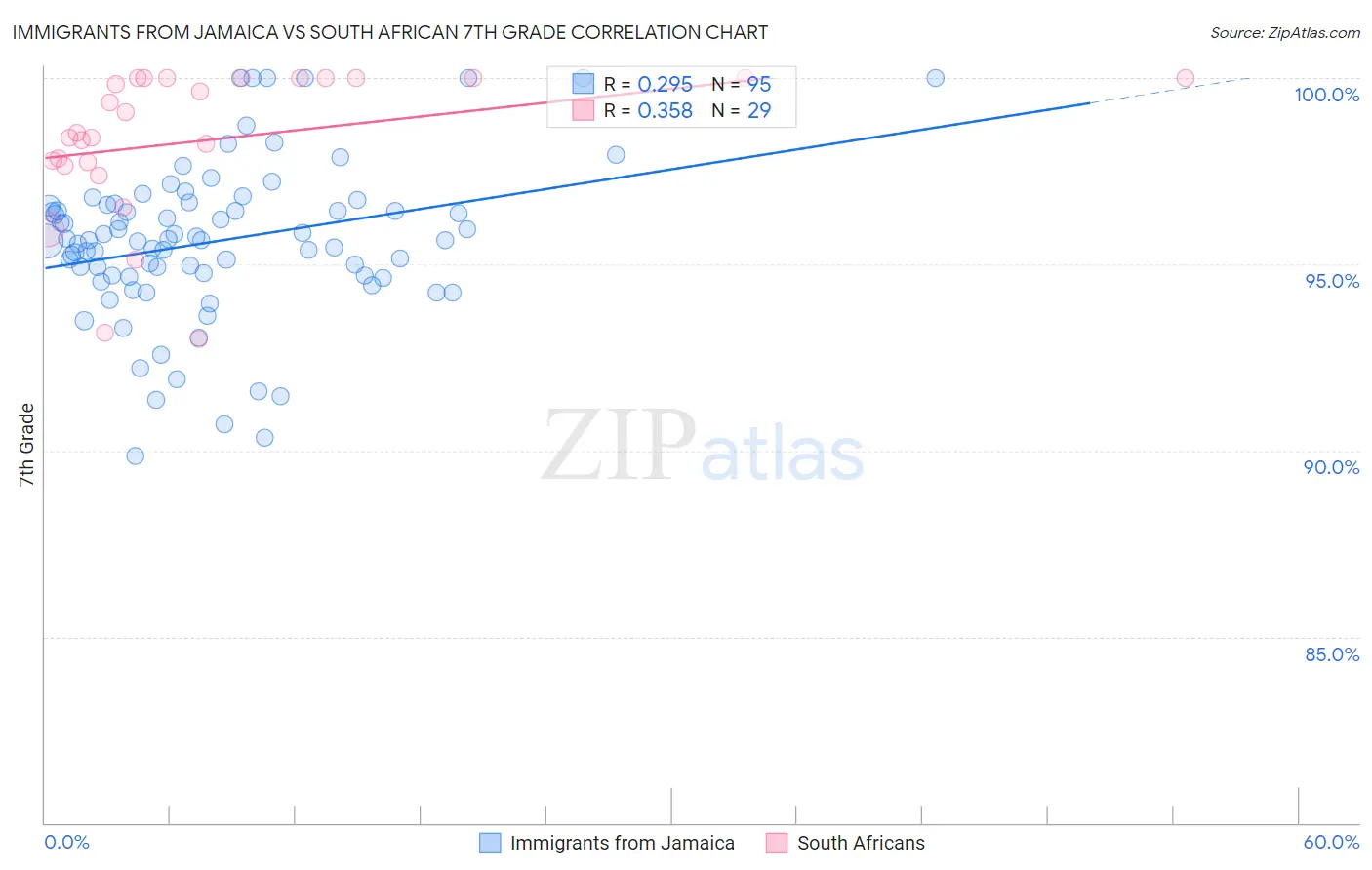 Immigrants from Jamaica vs South African 7th Grade