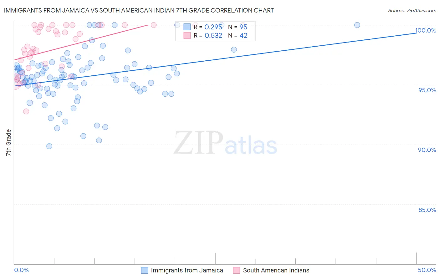 Immigrants from Jamaica vs South American Indian 7th Grade