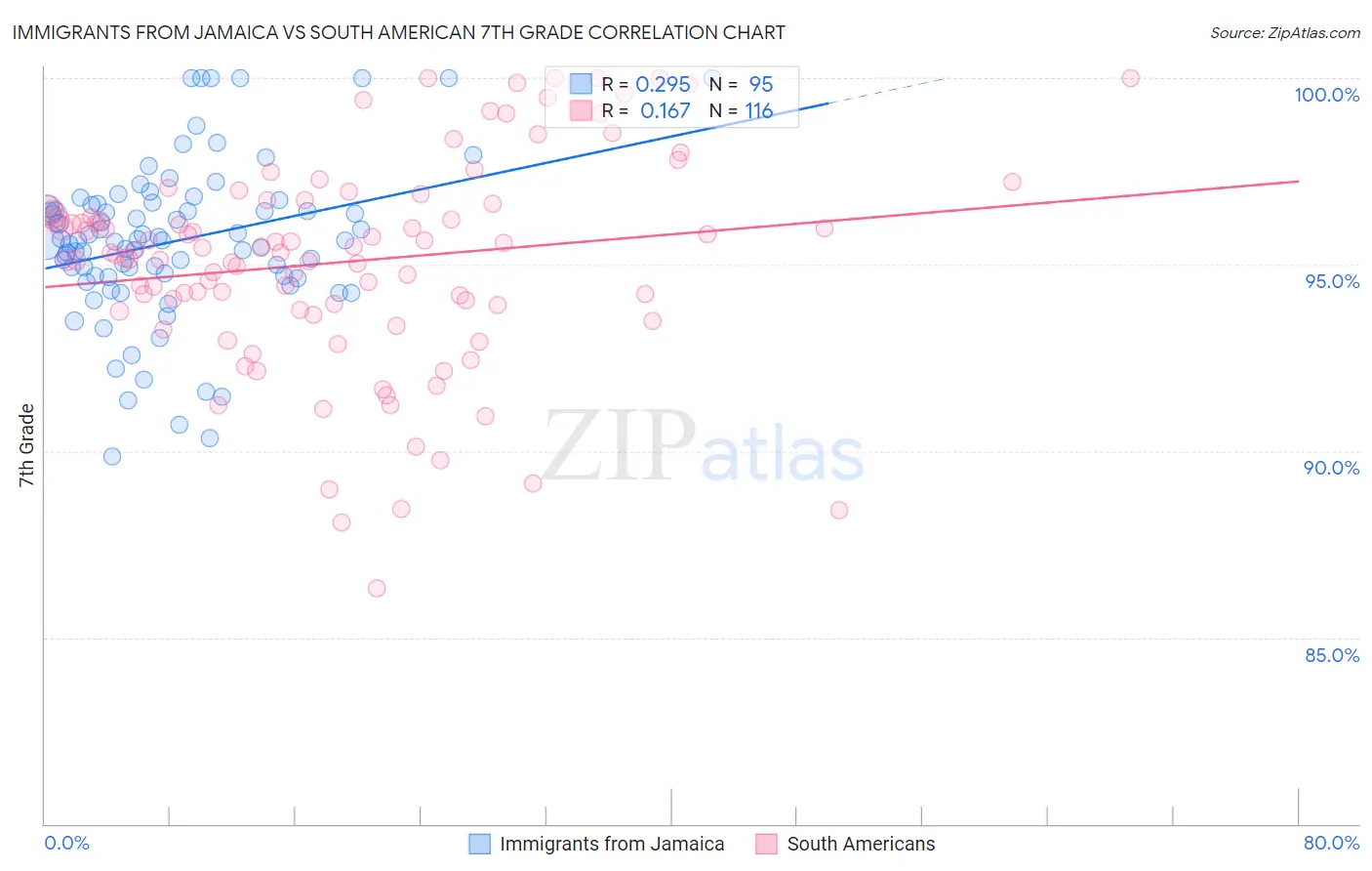 Immigrants from Jamaica vs South American 7th Grade