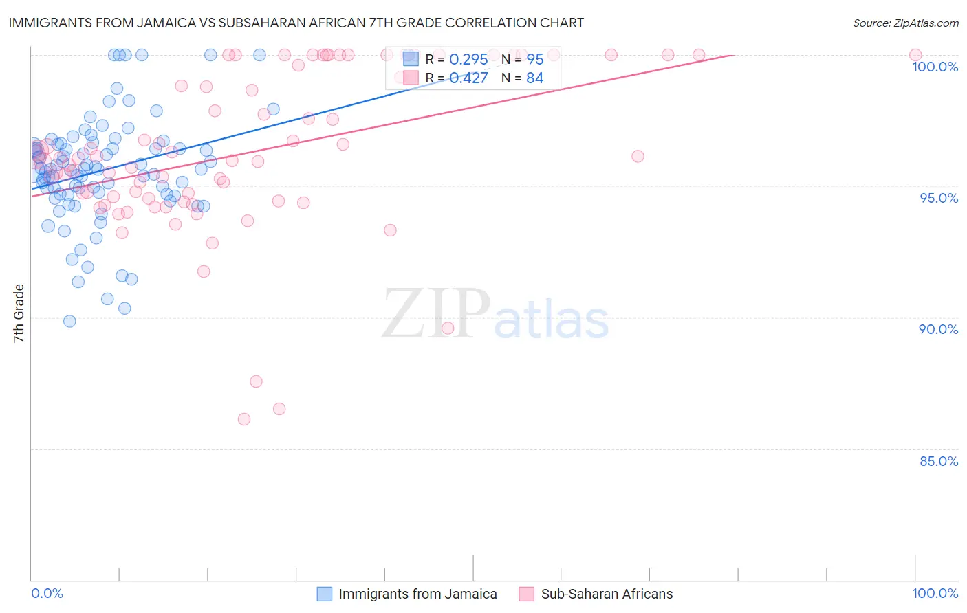 Immigrants from Jamaica vs Subsaharan African 7th Grade