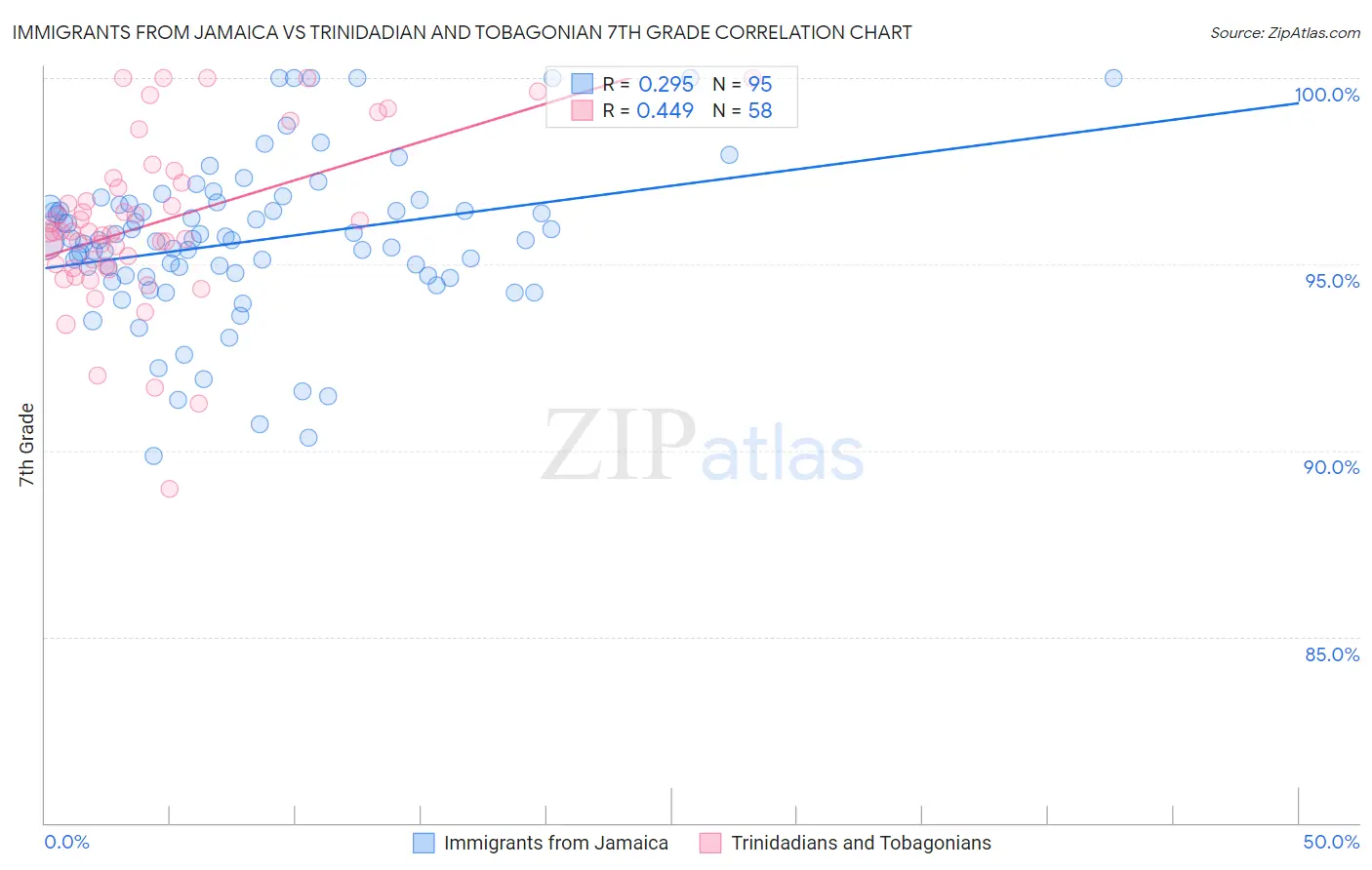 Immigrants from Jamaica vs Trinidadian and Tobagonian 7th Grade