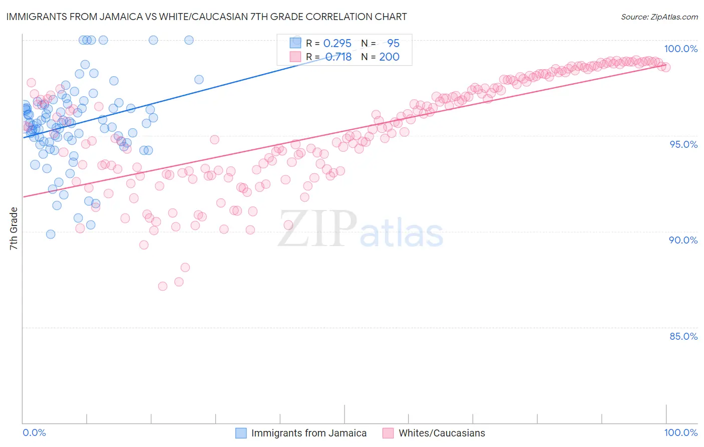 Immigrants from Jamaica vs White/Caucasian 7th Grade