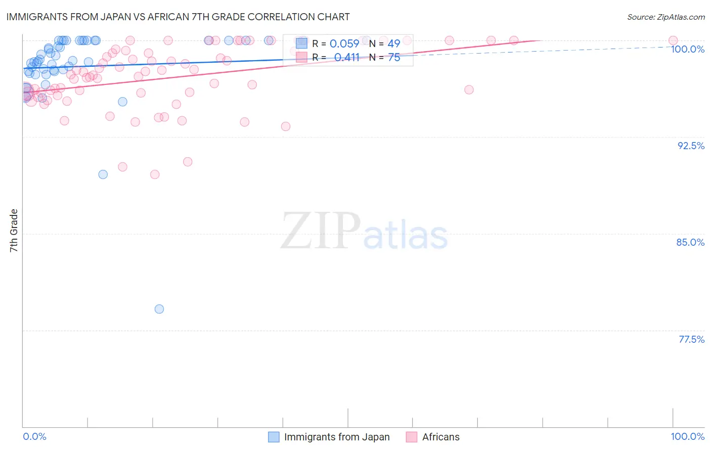 Immigrants from Japan vs African 7th Grade