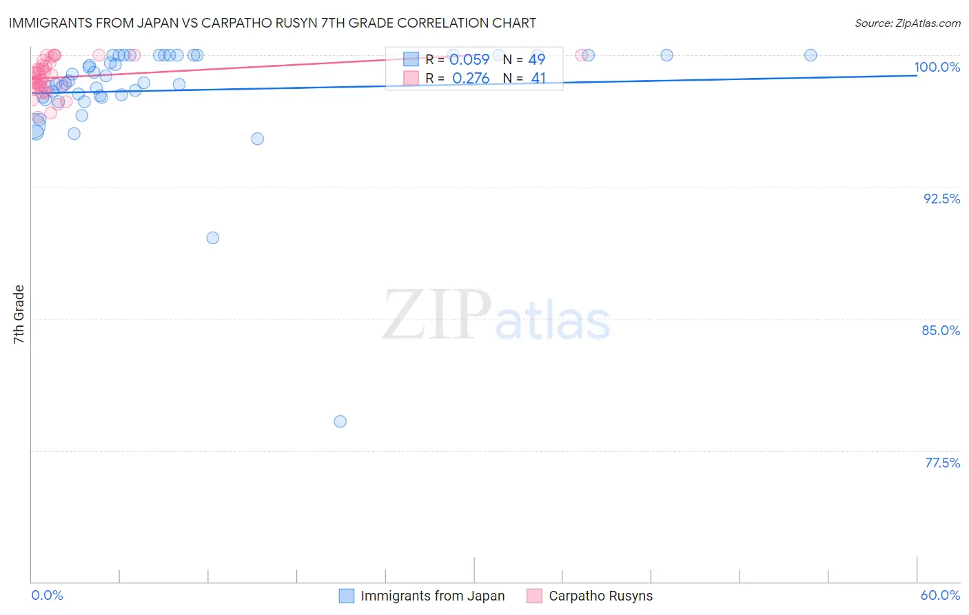 Immigrants from Japan vs Carpatho Rusyn 7th Grade