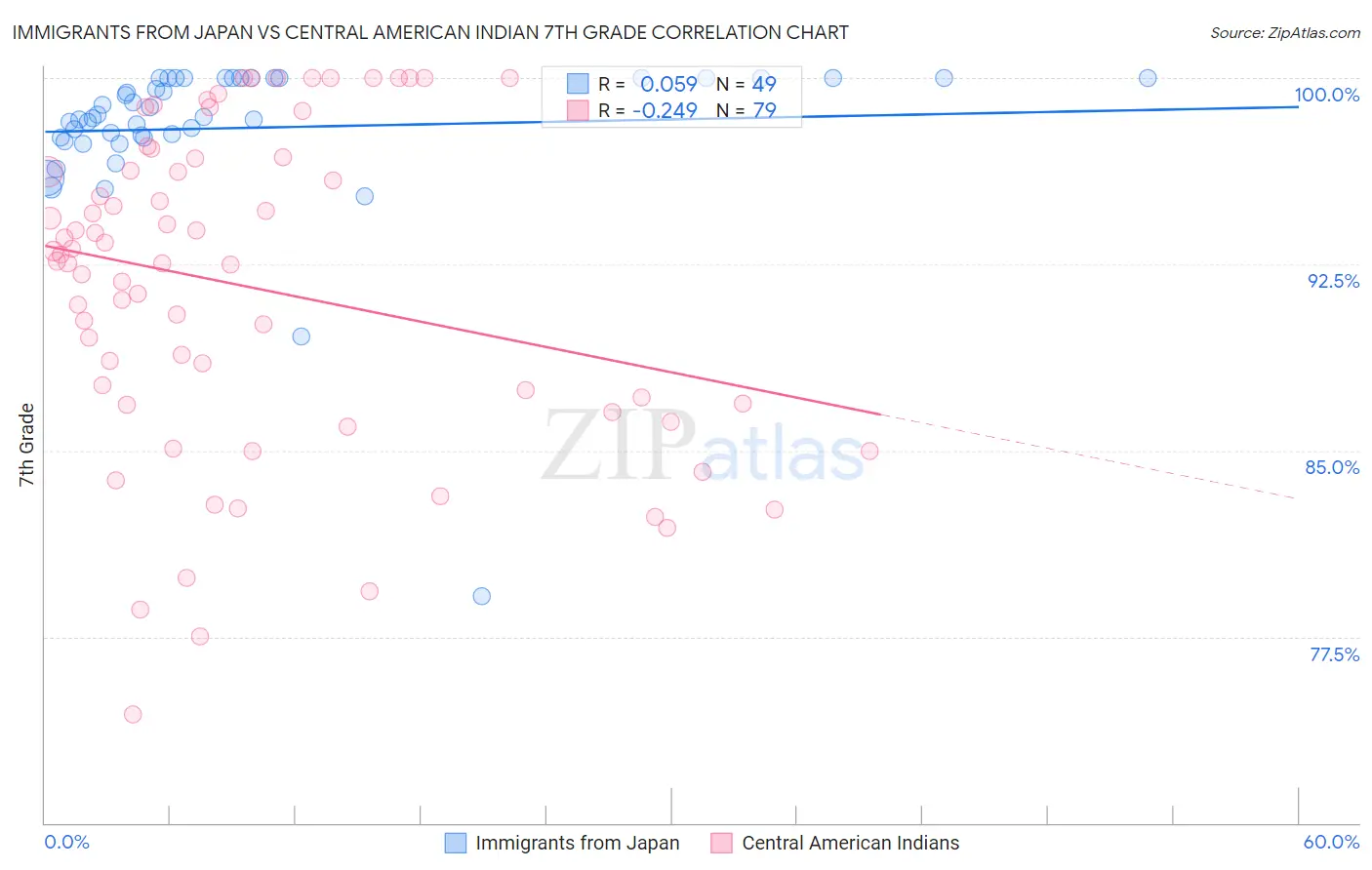 Immigrants from Japan vs Central American Indian 7th Grade