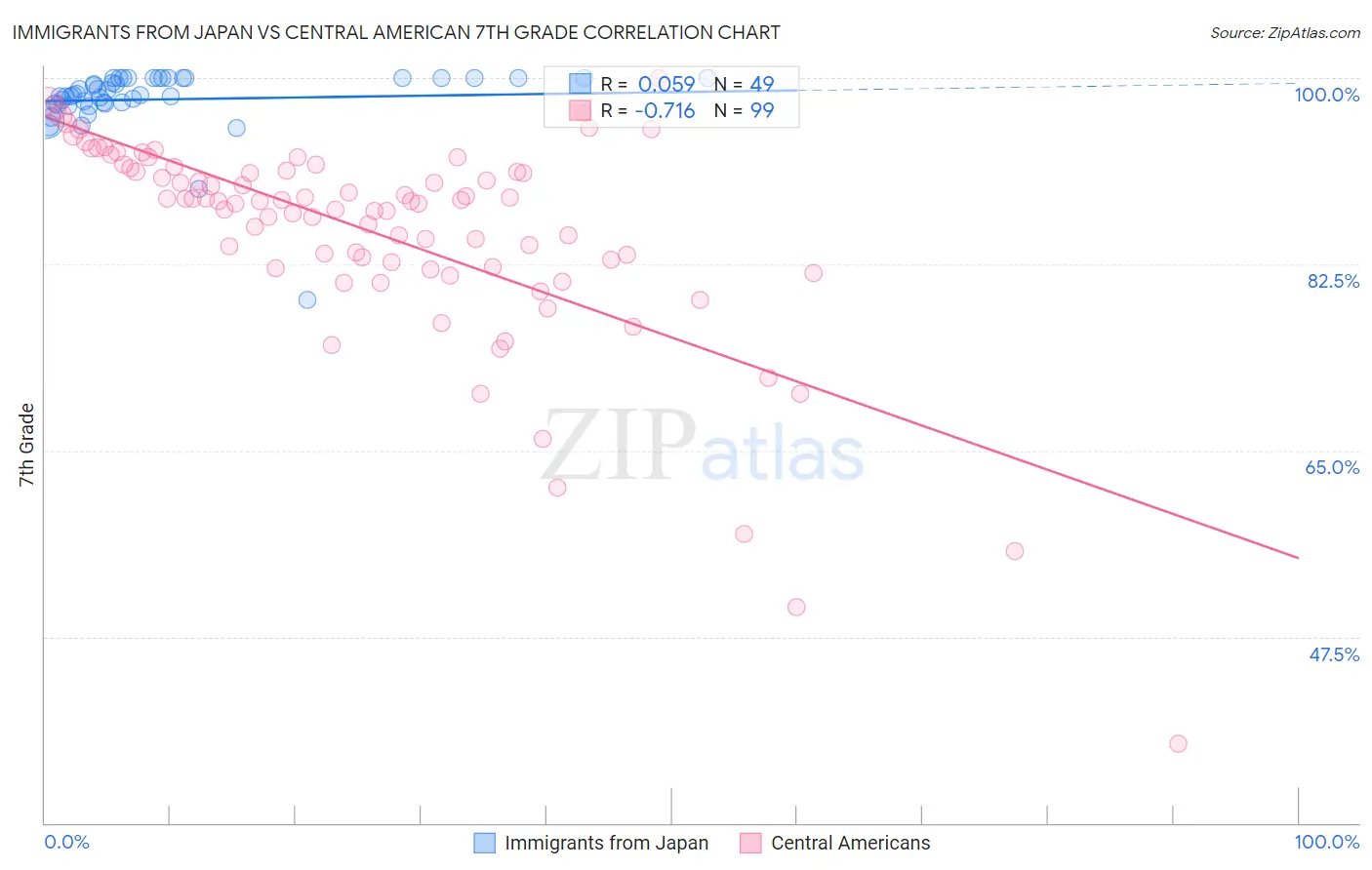 Immigrants from Japan vs Central American 7th Grade