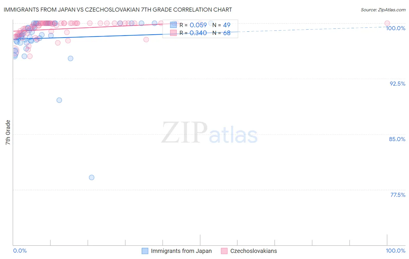 Immigrants from Japan vs Czechoslovakian 7th Grade