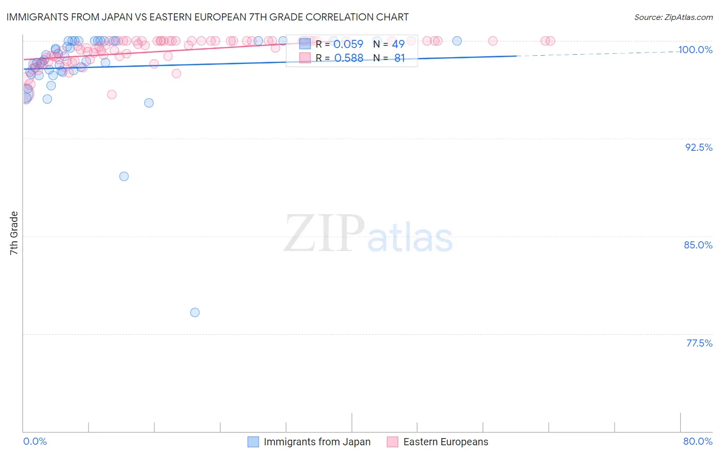 Immigrants from Japan vs Eastern European 7th Grade