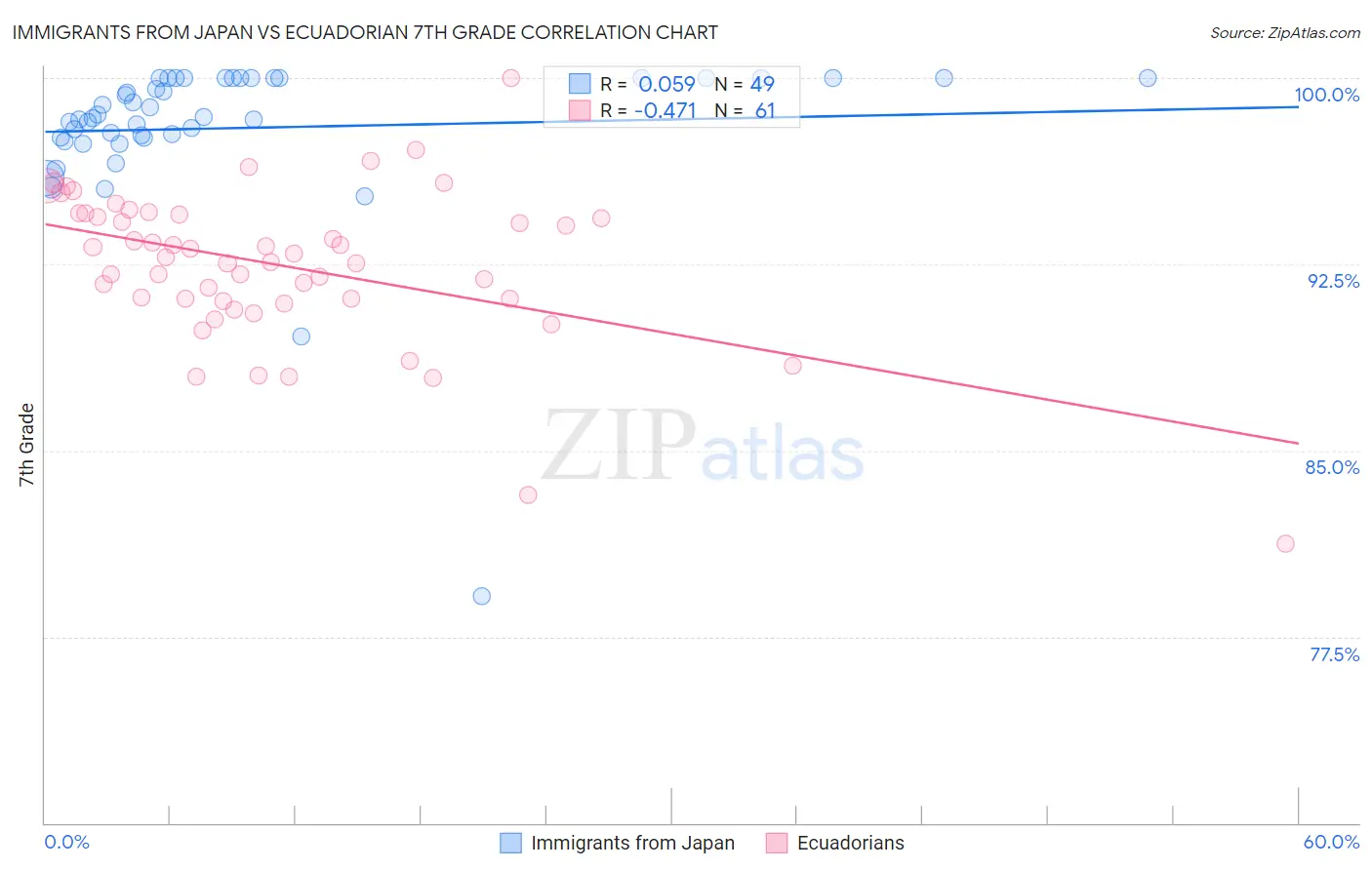 Immigrants from Japan vs Ecuadorian 7th Grade