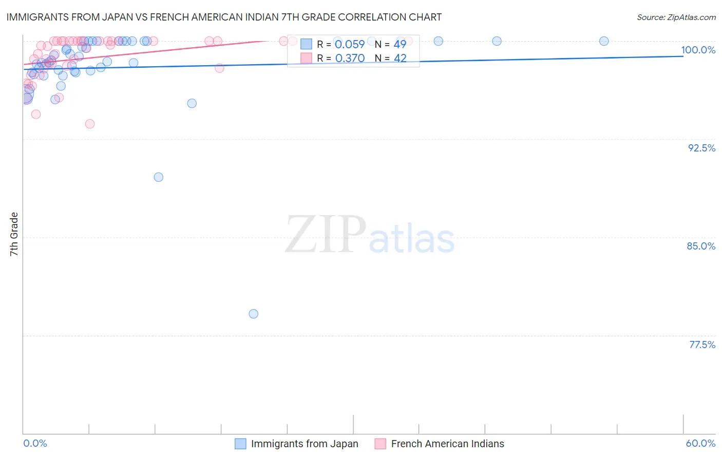 Immigrants from Japan vs French American Indian 7th Grade