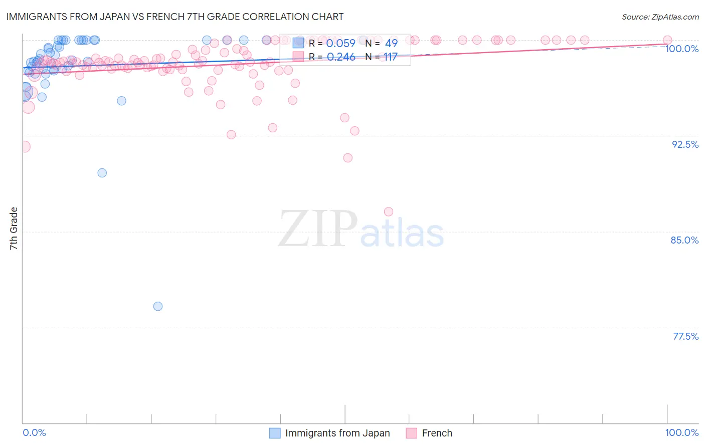 Immigrants from Japan vs French 7th Grade