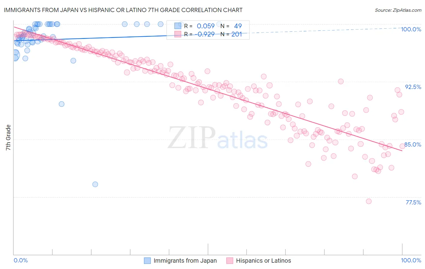 Immigrants from Japan vs Hispanic or Latino 7th Grade