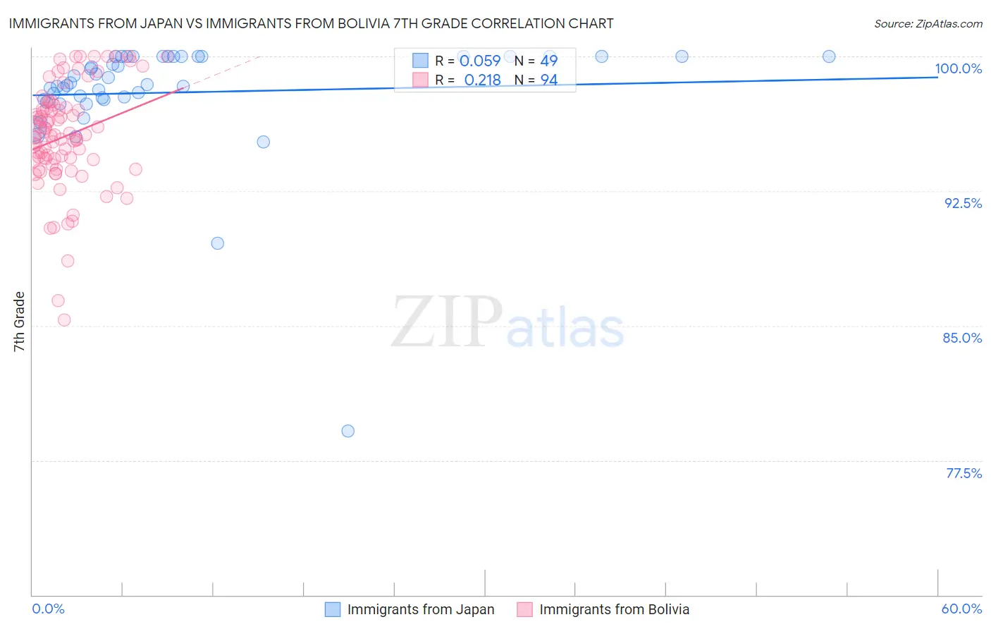 Immigrants from Japan vs Immigrants from Bolivia 7th Grade