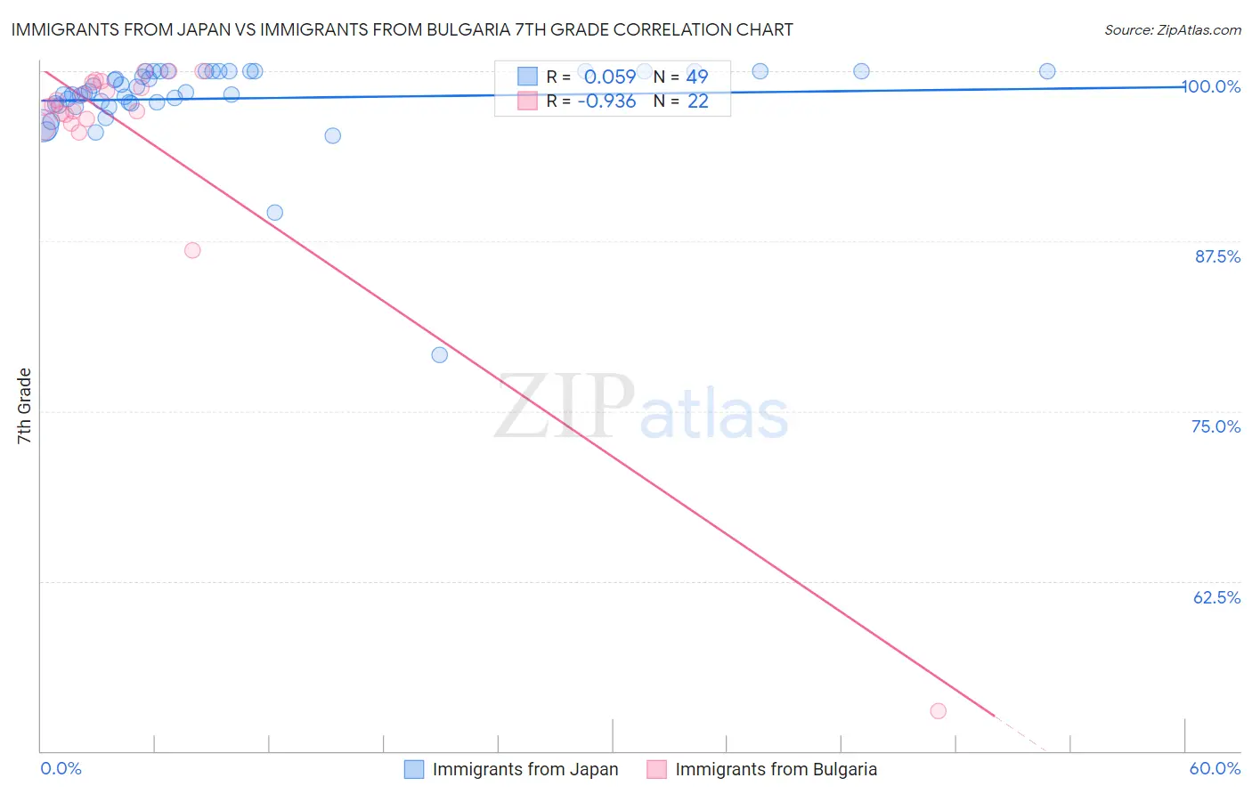 Immigrants from Japan vs Immigrants from Bulgaria 7th Grade