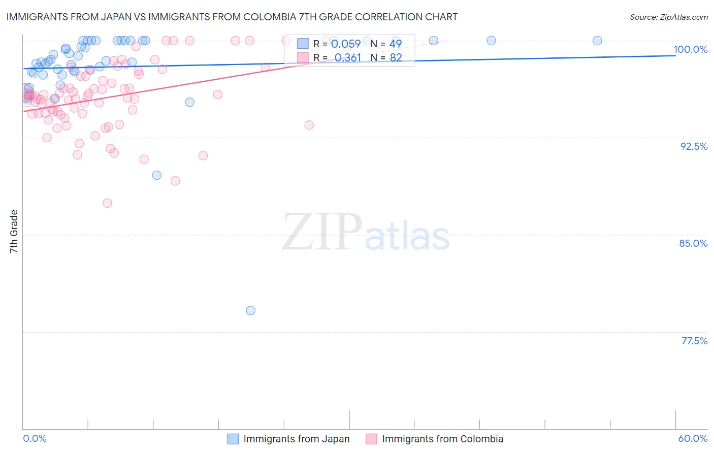 Immigrants from Japan vs Immigrants from Colombia 7th Grade