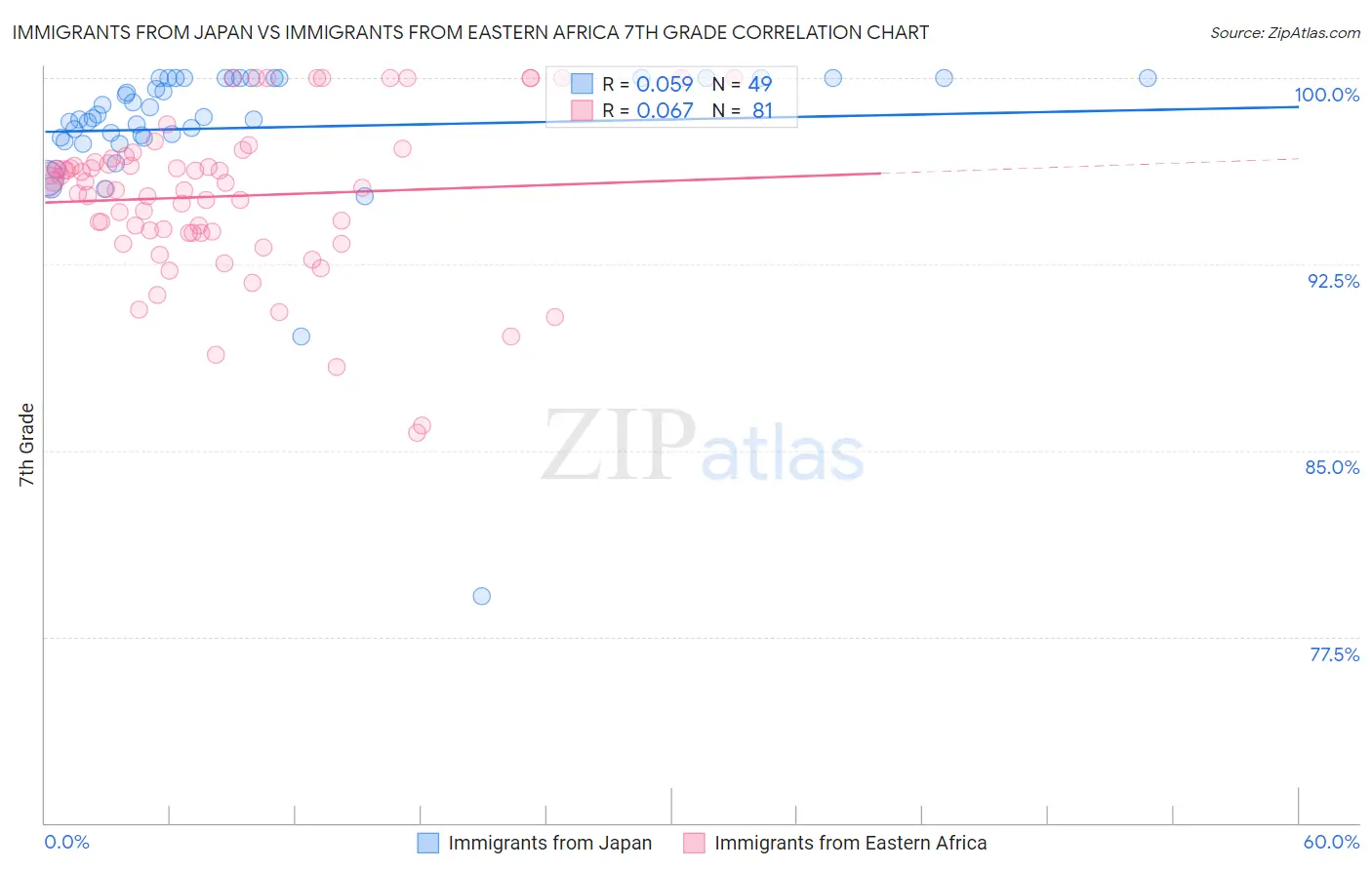 Immigrants from Japan vs Immigrants from Eastern Africa 7th Grade