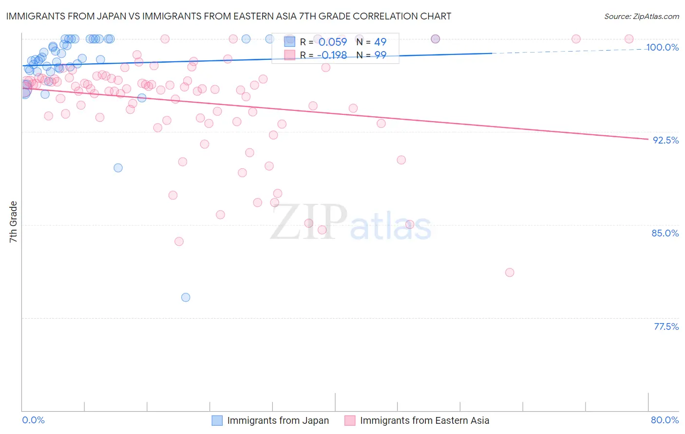 Immigrants from Japan vs Immigrants from Eastern Asia 7th Grade