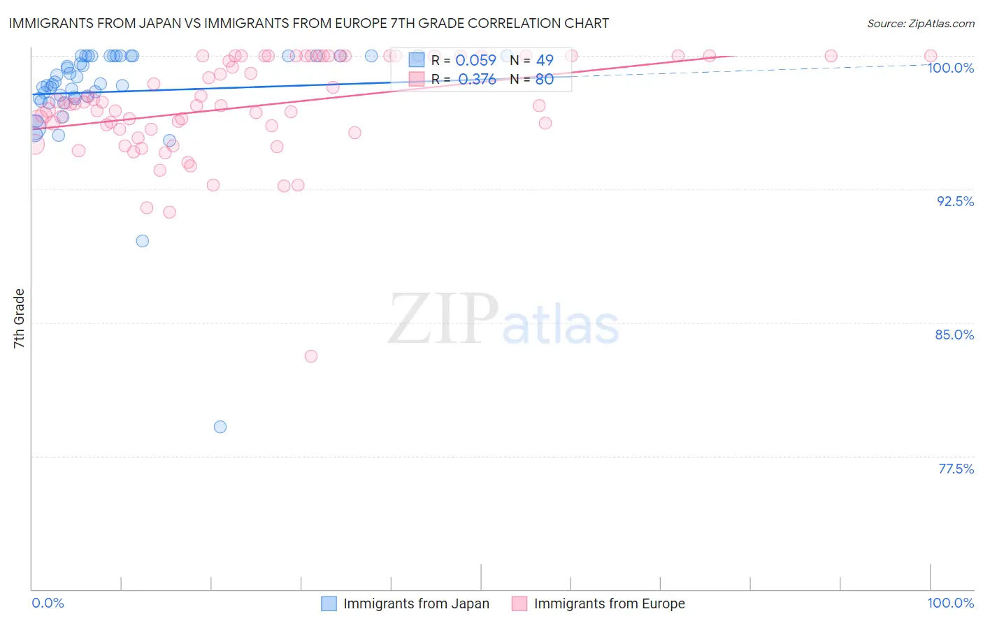 Immigrants from Japan vs Immigrants from Europe 7th Grade