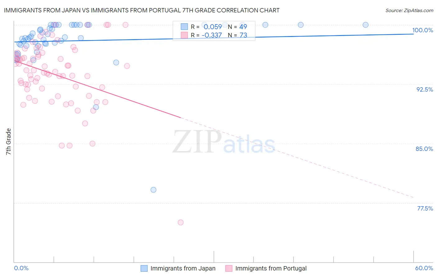 Immigrants from Japan vs Immigrants from Portugal 7th Grade
