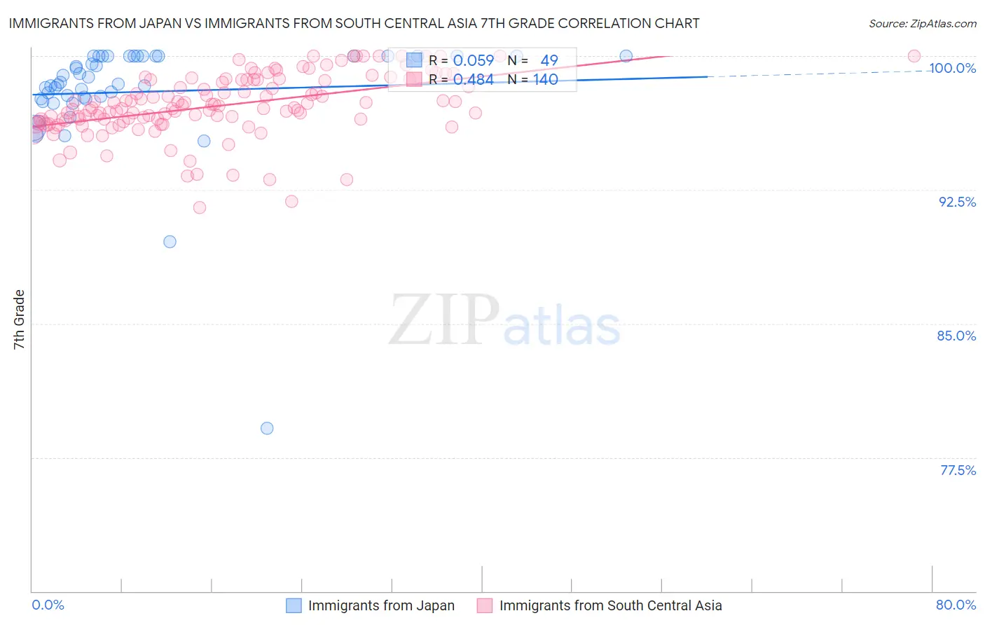 Immigrants from Japan vs Immigrants from South Central Asia 7th Grade