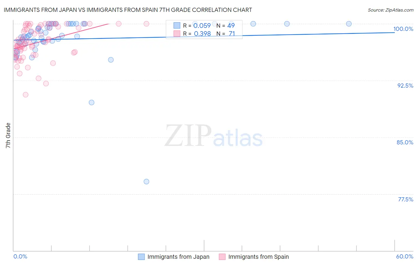 Immigrants from Japan vs Immigrants from Spain 7th Grade