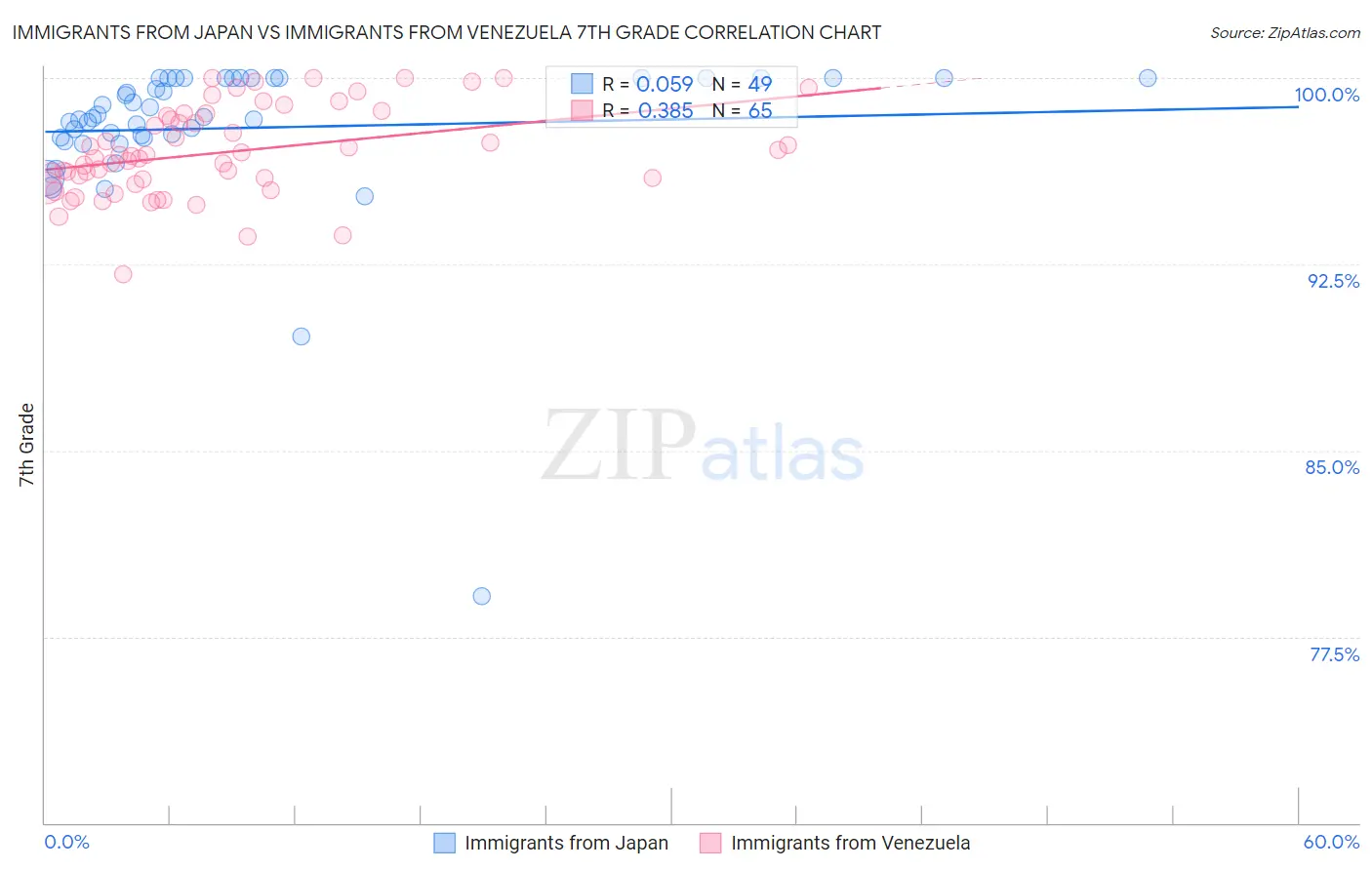 Immigrants from Japan vs Immigrants from Venezuela 7th Grade