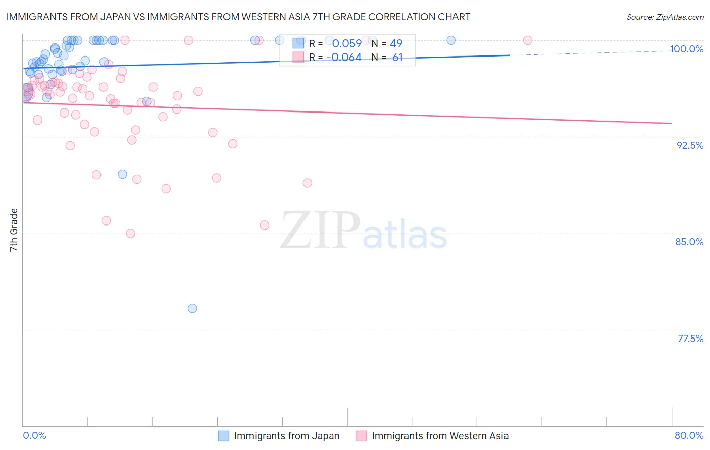 Immigrants from Japan vs Immigrants from Western Asia 7th Grade