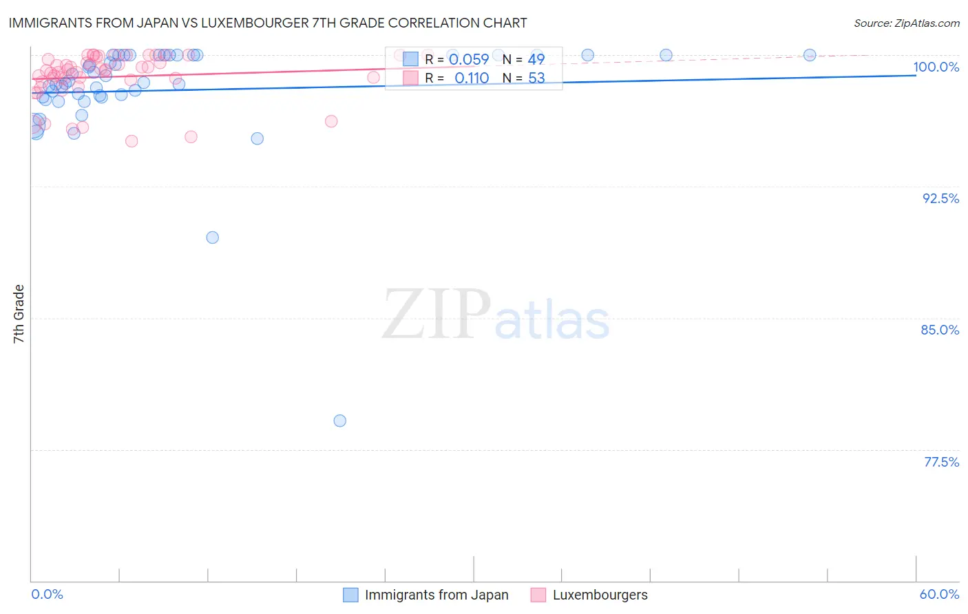 Immigrants from Japan vs Luxembourger 7th Grade