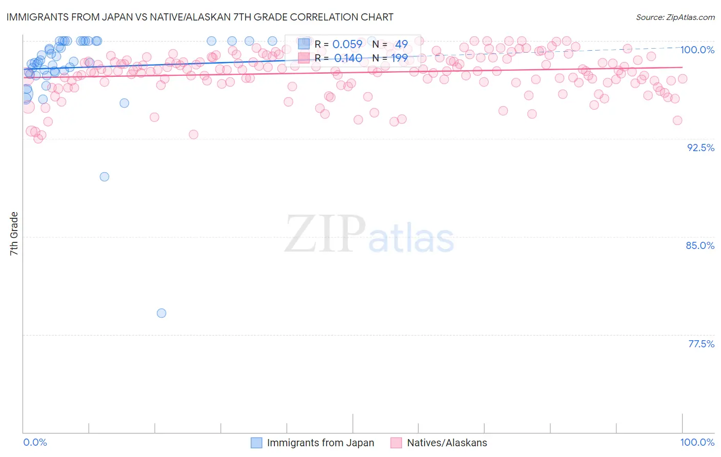Immigrants from Japan vs Native/Alaskan 7th Grade