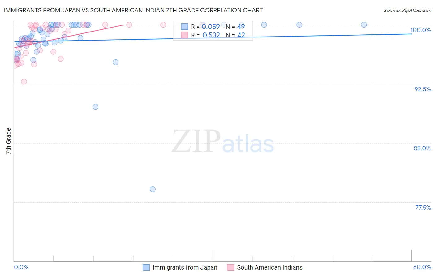 Immigrants from Japan vs South American Indian 7th Grade