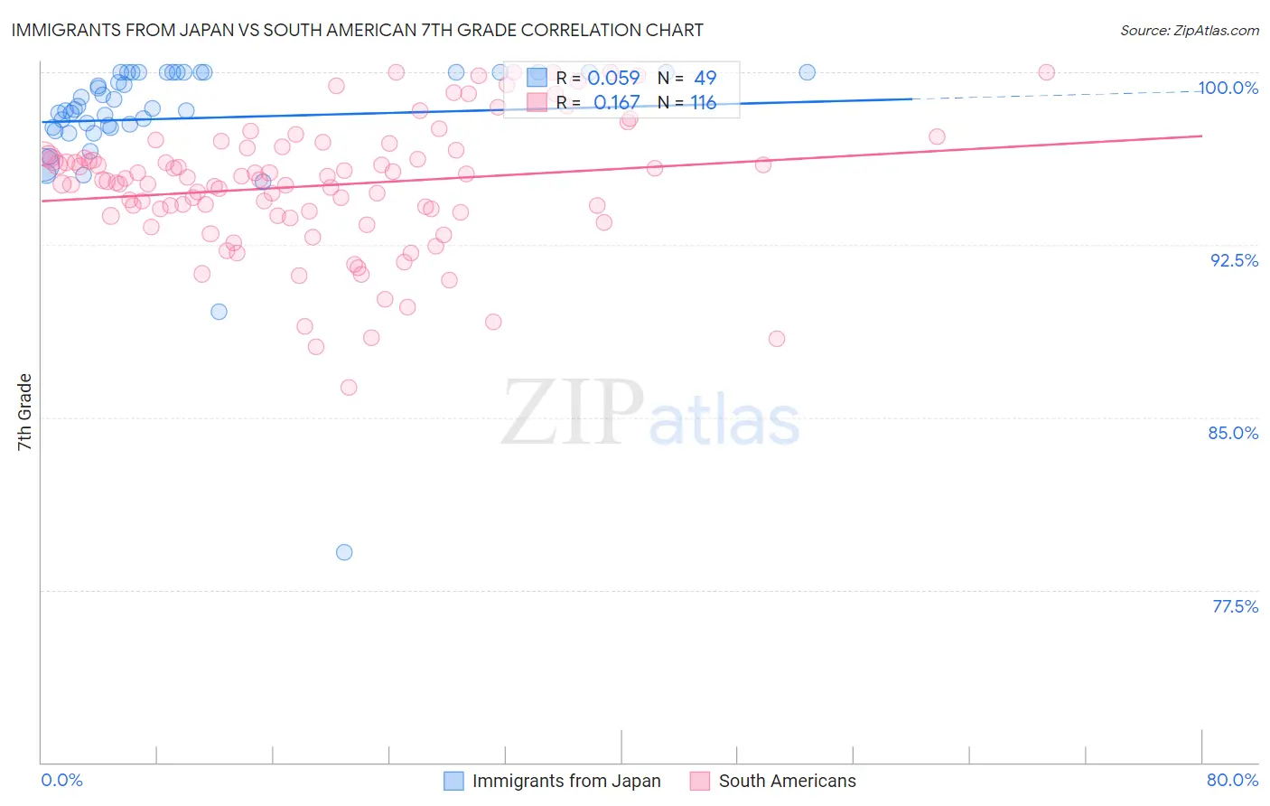Immigrants from Japan vs South American 7th Grade