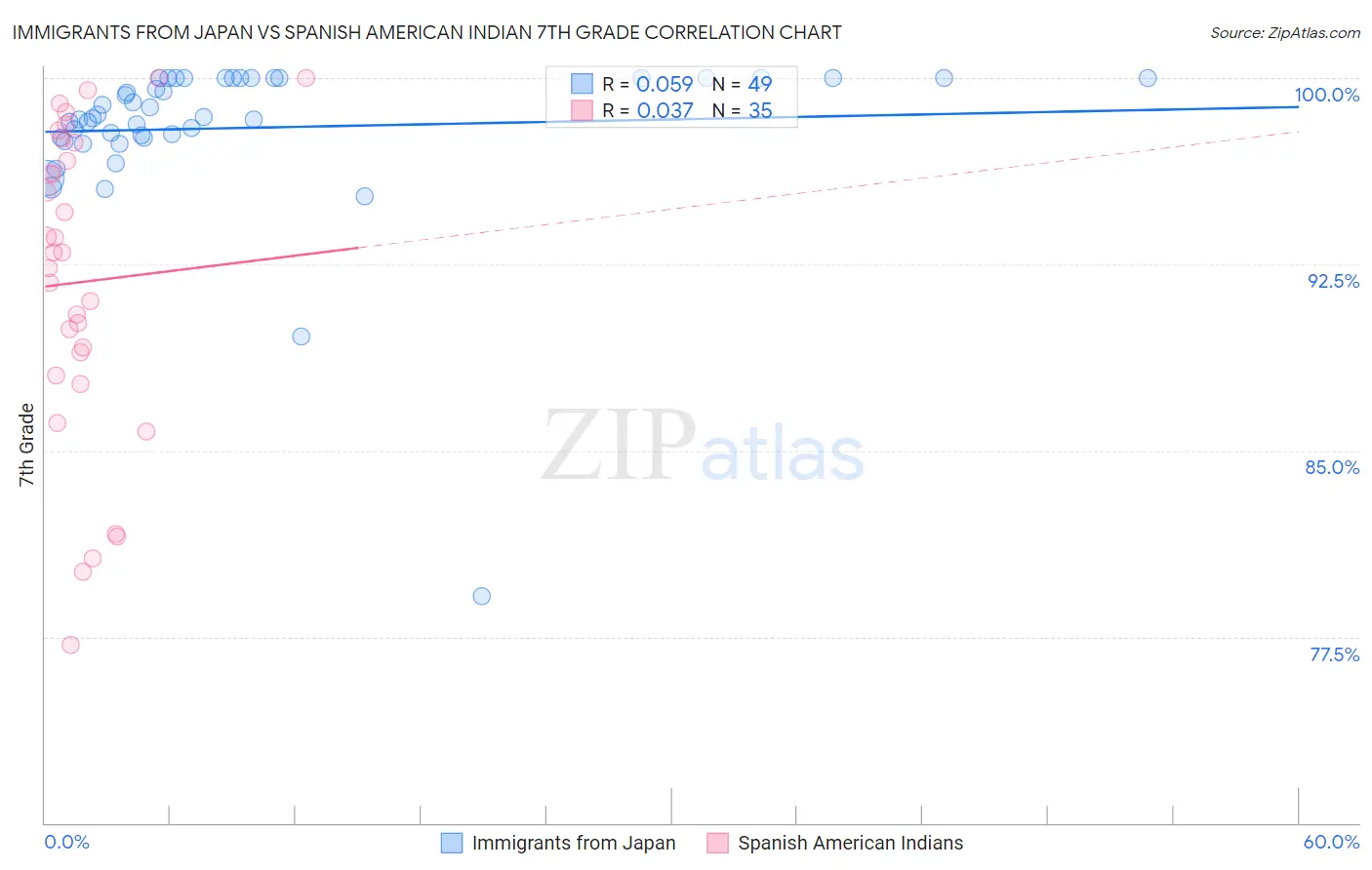 Immigrants from Japan vs Spanish American Indian 7th Grade