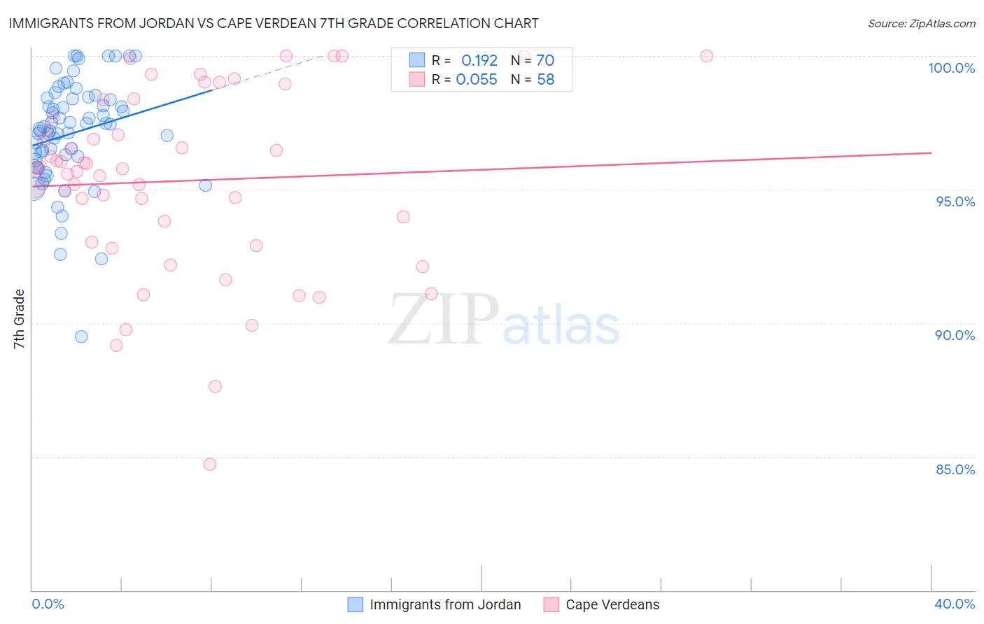 Immigrants from Jordan vs Cape Verdean 7th Grade
