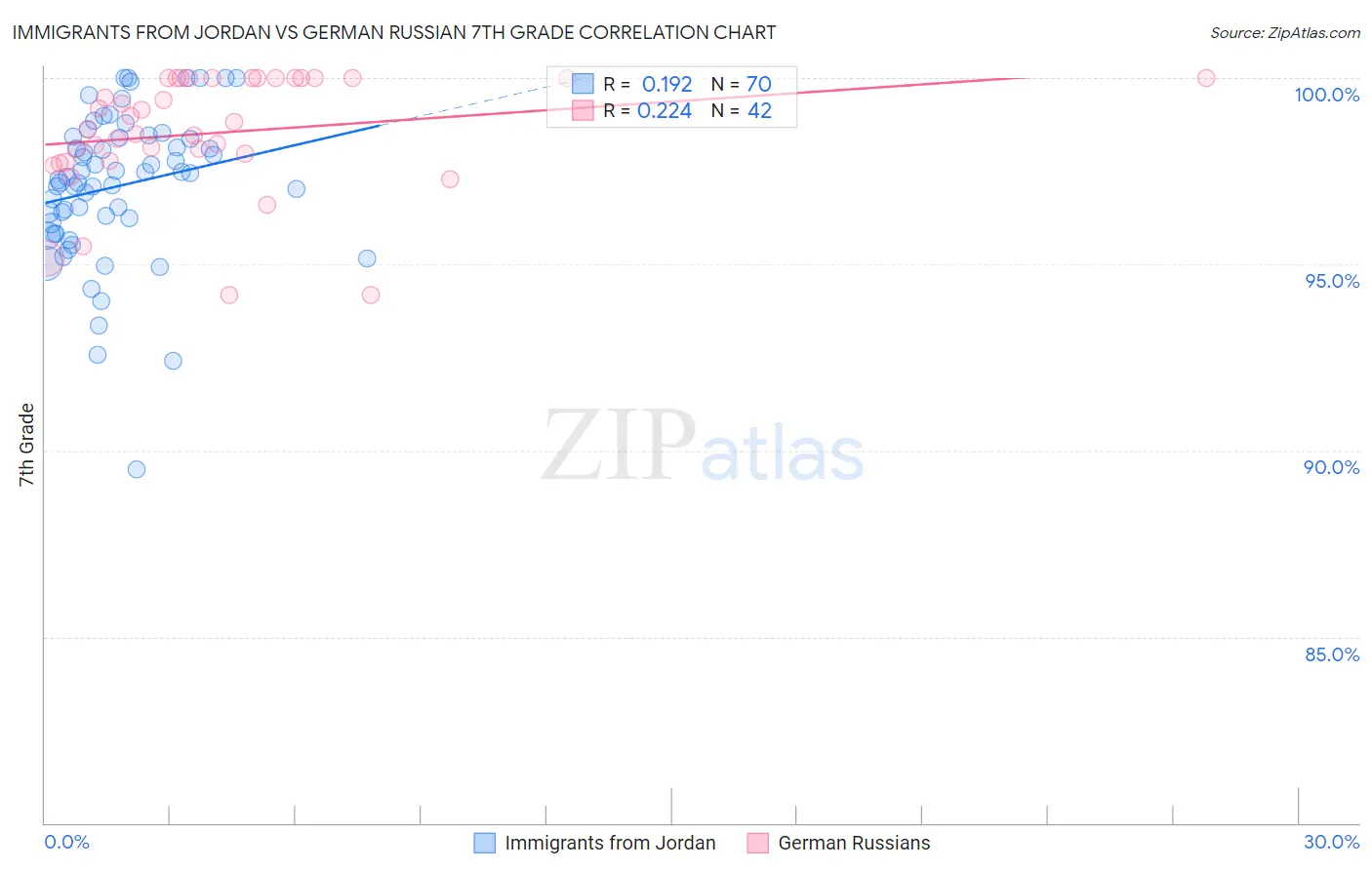 Immigrants from Jordan vs German Russian 7th Grade