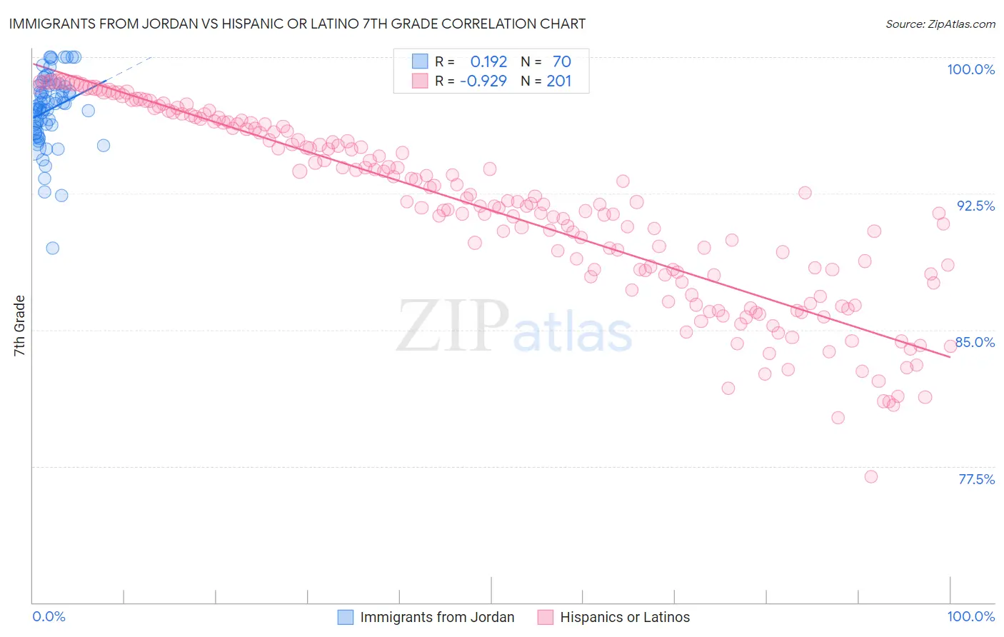 Immigrants from Jordan vs Hispanic or Latino 7th Grade